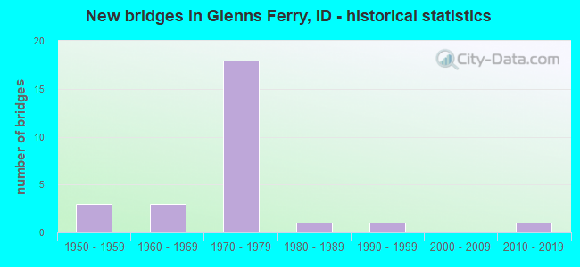 New bridges in Glenns Ferry, ID - historical statistics