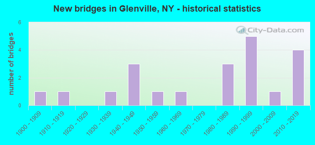 New bridges in Glenville, NY - historical statistics