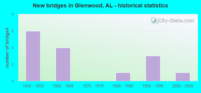 New bridges in Glenwood, AL - historical statistics