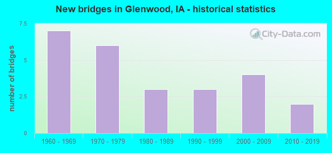 New bridges in Glenwood, IA - historical statistics