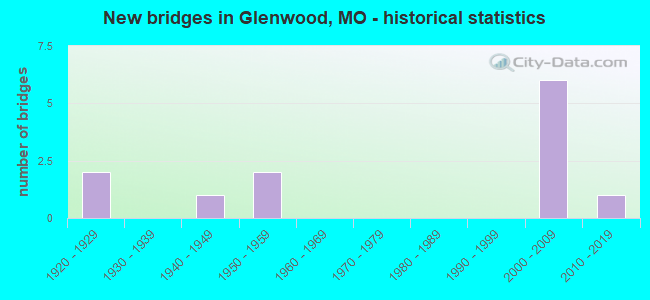 New bridges in Glenwood, MO - historical statistics