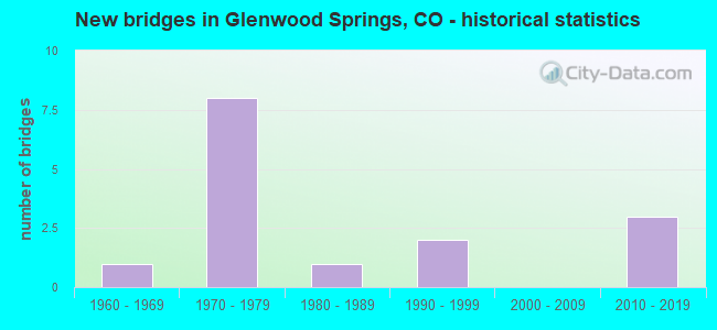 New bridges in Glenwood Springs, CO - historical statistics