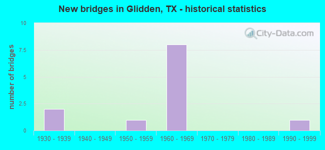 New bridges in Glidden, TX - historical statistics