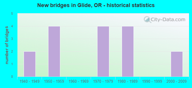 New bridges in Glide, OR - historical statistics