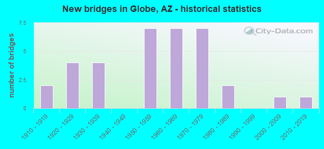 New bridges in Globe, AZ - historical statistics