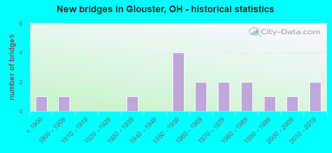 New bridges in Glouster, OH - historical statistics