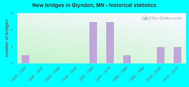 New bridges in Glyndon, MN - historical statistics