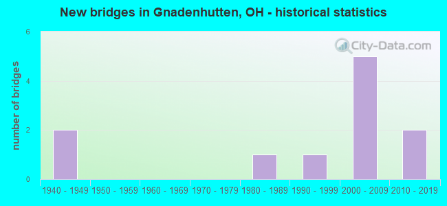New bridges in Gnadenhutten, OH - historical statistics
