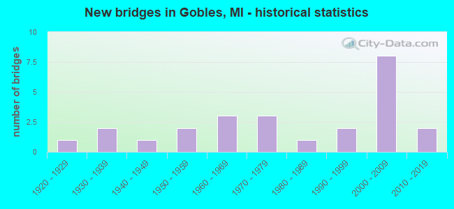 New bridges in Gobles, MI - historical statistics