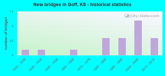 New bridges in Goff, KS - historical statistics