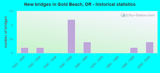 New bridges in Gold Beach, OR - historical statistics