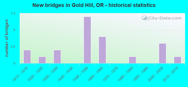 New bridges in Gold Hill, OR - historical statistics
