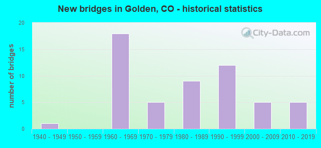 New bridges in Golden, CO - historical statistics