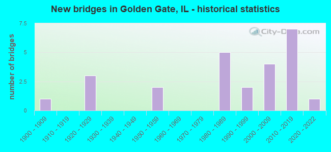 New bridges in Golden Gate, IL - historical statistics