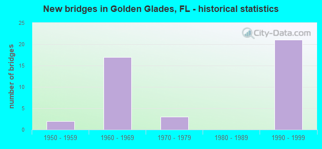 New bridges in Golden Glades, FL - historical statistics