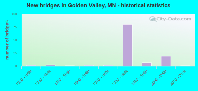 New bridges in Golden Valley, MN - historical statistics
