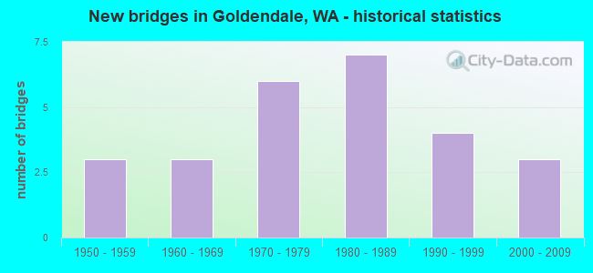 New bridges in Goldendale, WA - historical statistics
