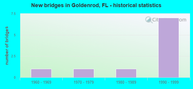 New bridges in Goldenrod, FL - historical statistics