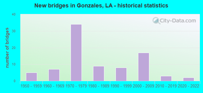 New bridges in Gonzales, LA - historical statistics
