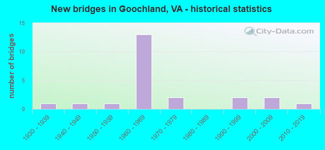 New bridges in Goochland, VA - historical statistics