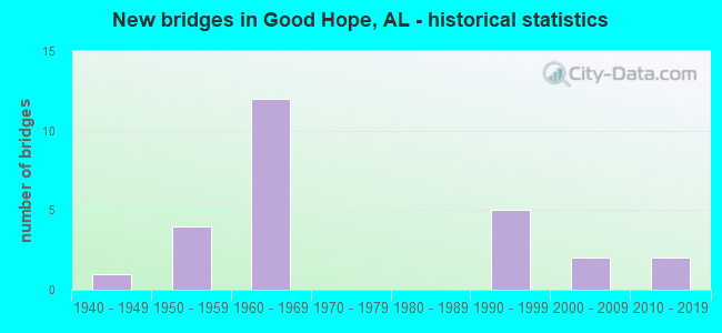 New bridges in Good Hope, AL - historical statistics