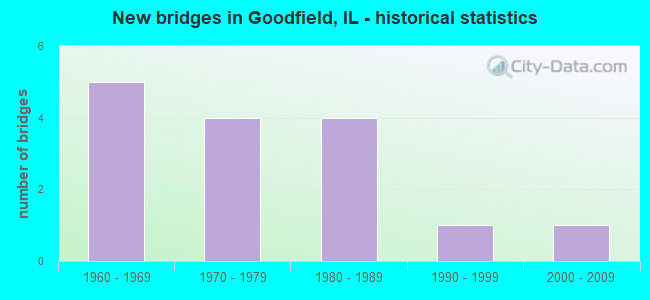 New bridges in Goodfield, IL - historical statistics