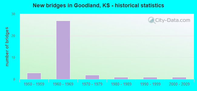 New bridges in Goodland, KS - historical statistics