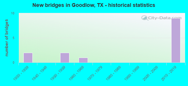 New bridges in Goodlow, TX - historical statistics