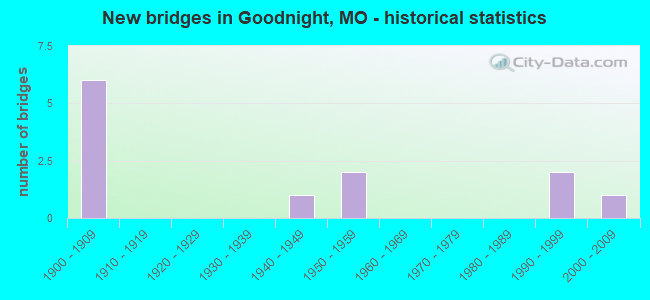 New bridges in Goodnight, MO - historical statistics