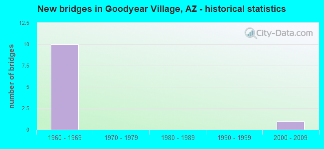 New bridges in Goodyear Village, AZ - historical statistics