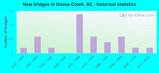 New bridges in Goose Creek, SC - historical statistics