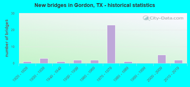 New bridges in Gordon, TX - historical statistics