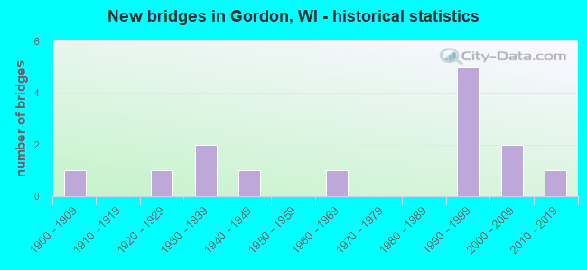 New bridges in Gordon, WI - historical statistics