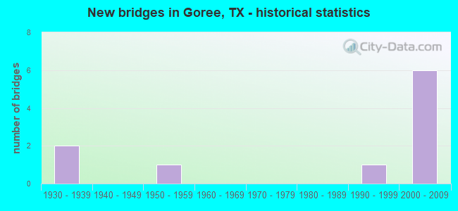 New bridges in Goree, TX - historical statistics