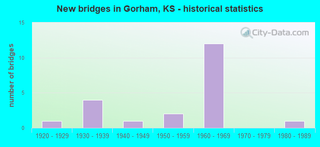 New bridges in Gorham, KS - historical statistics