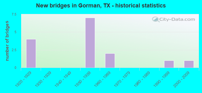 New bridges in Gorman, TX - historical statistics