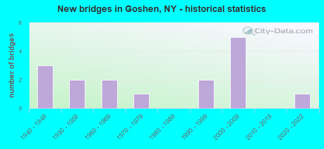 New bridges in Goshen, NY - historical statistics