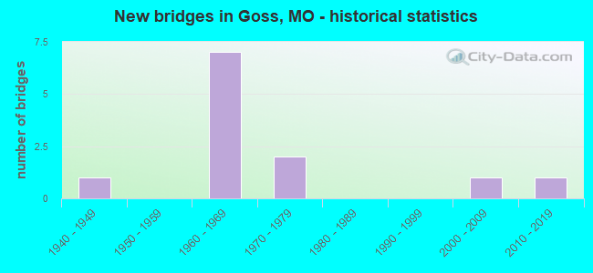 New bridges in Goss, MO - historical statistics