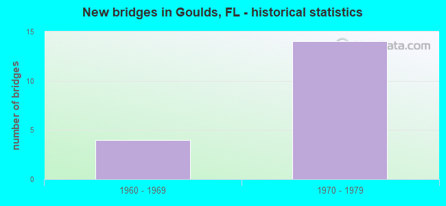 New bridges in Goulds, FL - historical statistics