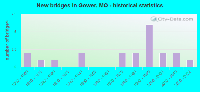 New bridges in Gower, MO - historical statistics