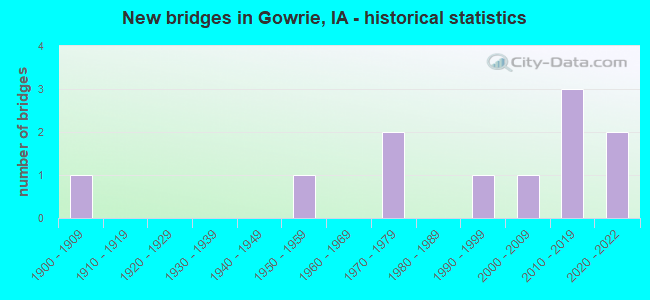 New bridges in Gowrie, IA - historical statistics