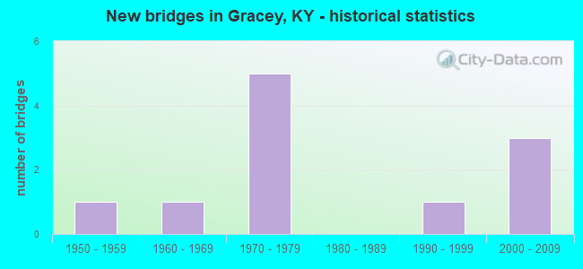 New bridges in Gracey, KY - historical statistics