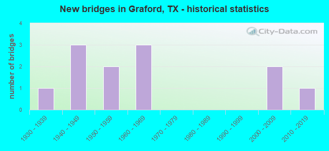 New bridges in Graford, TX - historical statistics
