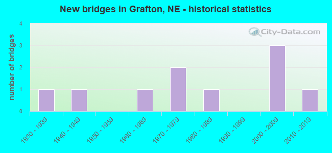 New bridges in Grafton, NE - historical statistics