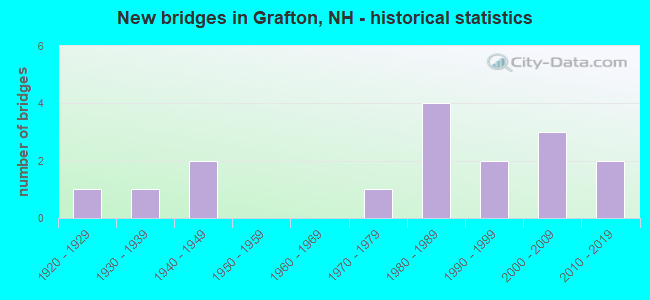 New bridges in Grafton, NH - historical statistics