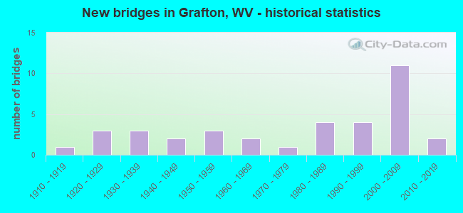 New bridges in Grafton, WV - historical statistics