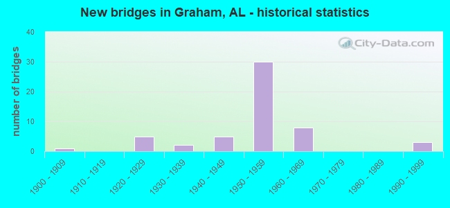 New bridges in Graham, AL - historical statistics