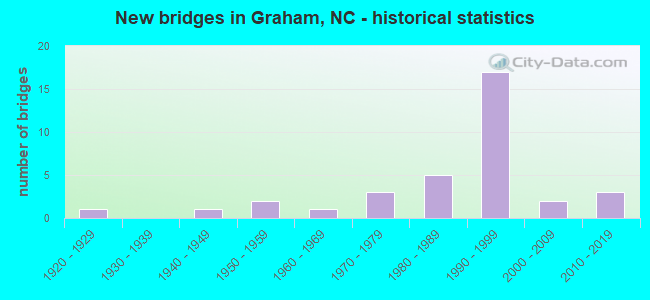 New bridges in Graham, NC - historical statistics