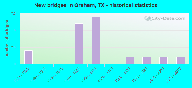 New bridges in Graham, TX - historical statistics