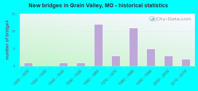 New bridges in Grain Valley, MO - historical statistics